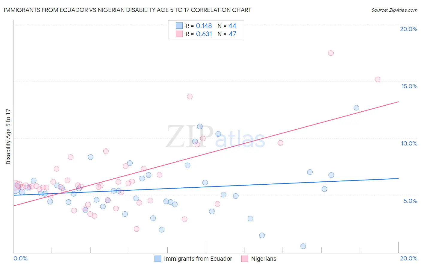 Immigrants from Ecuador vs Nigerian Disability Age 5 to 17