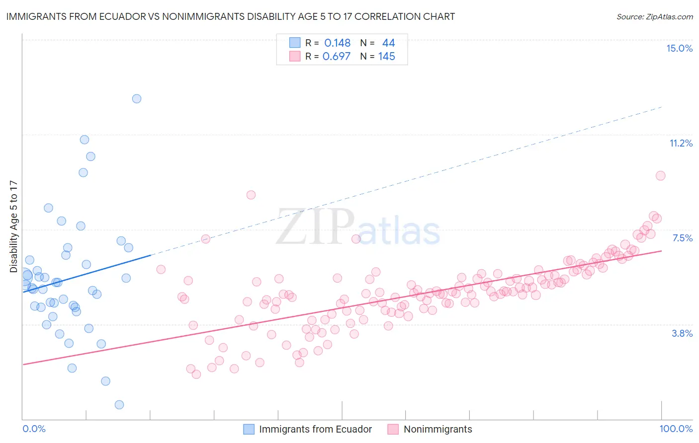 Immigrants from Ecuador vs Nonimmigrants Disability Age 5 to 17