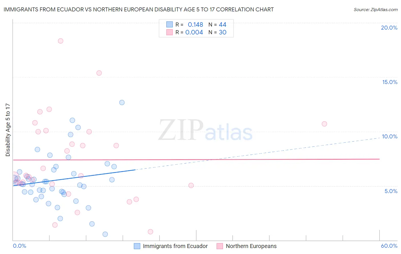 Immigrants from Ecuador vs Northern European Disability Age 5 to 17