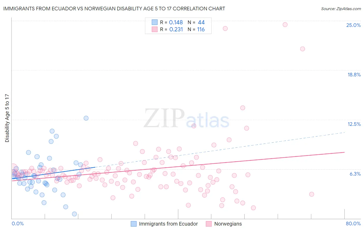 Immigrants from Ecuador vs Norwegian Disability Age 5 to 17