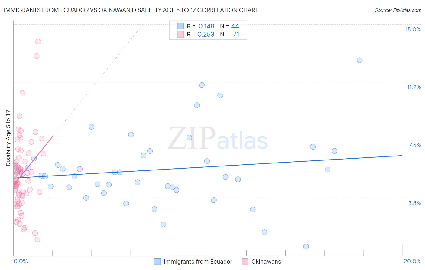 Immigrants from Ecuador vs Okinawan Disability Age 5 to 17