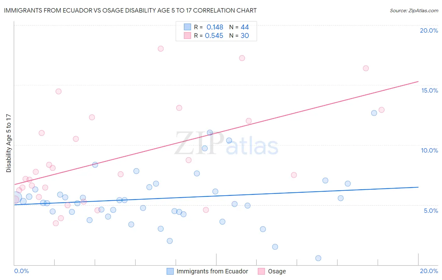 Immigrants from Ecuador vs Osage Disability Age 5 to 17