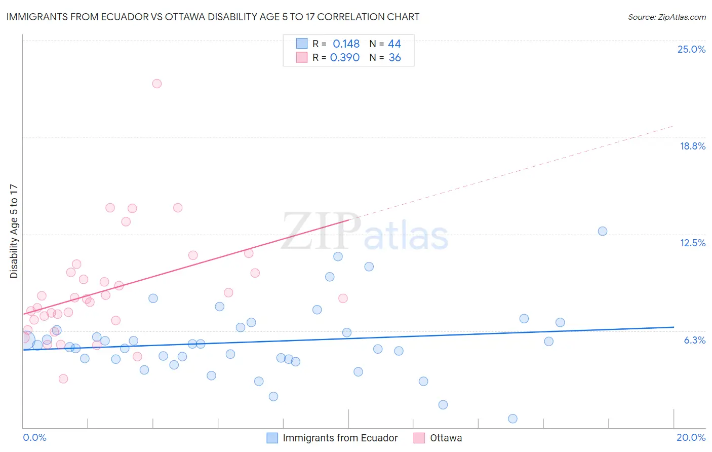 Immigrants from Ecuador vs Ottawa Disability Age 5 to 17