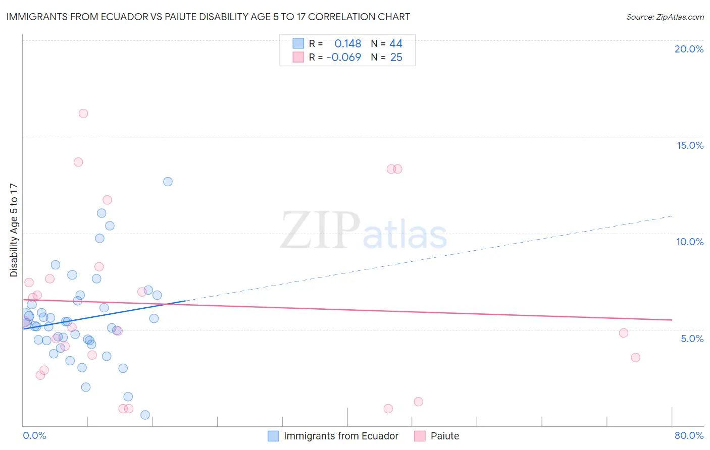 Immigrants from Ecuador vs Paiute Disability Age 5 to 17