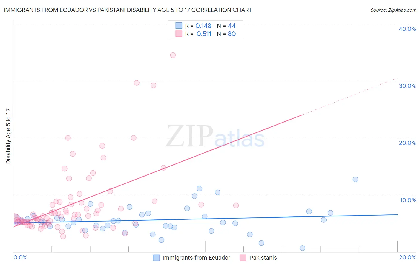 Immigrants from Ecuador vs Pakistani Disability Age 5 to 17