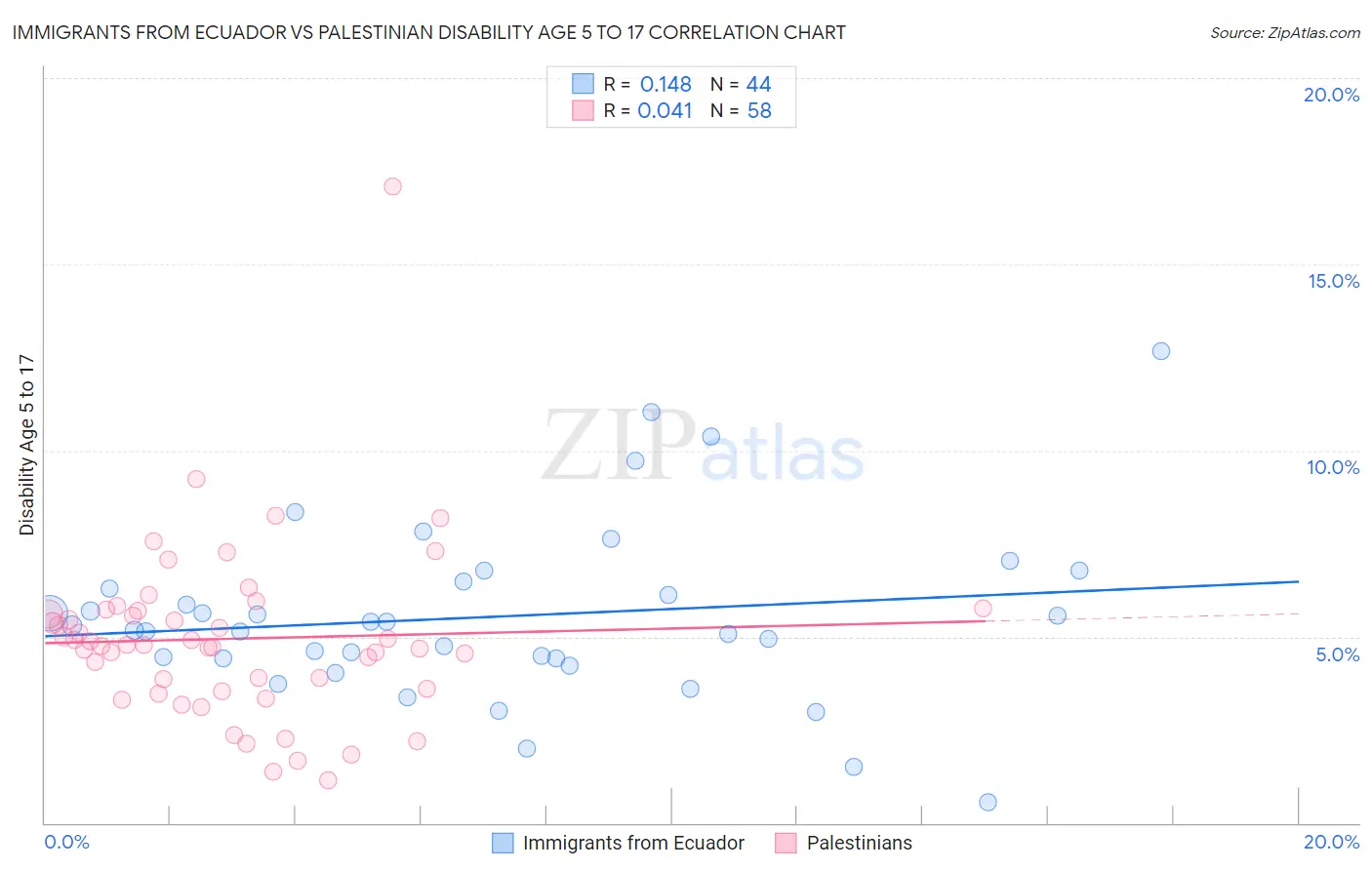 Immigrants from Ecuador vs Palestinian Disability Age 5 to 17