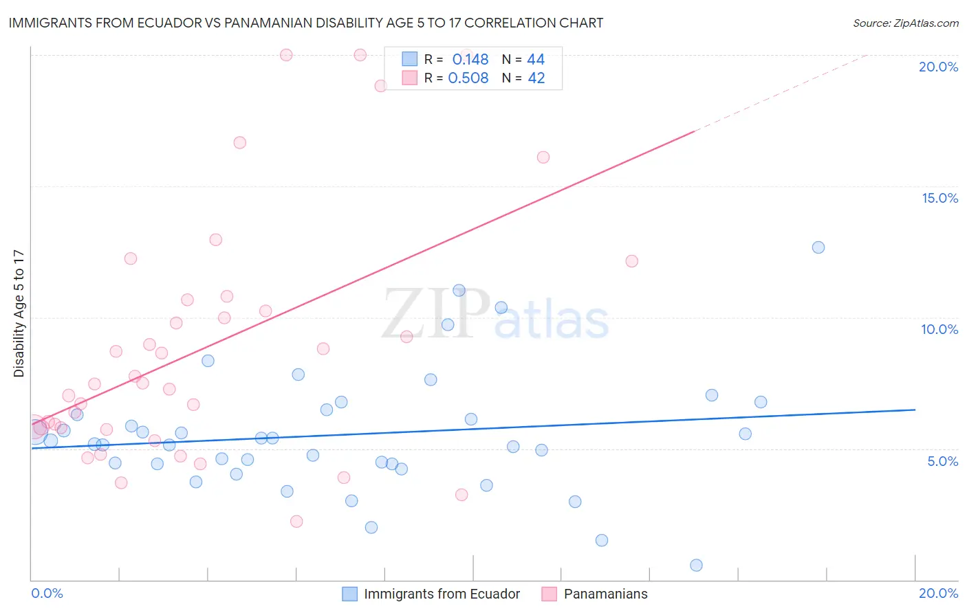 Immigrants from Ecuador vs Panamanian Disability Age 5 to 17