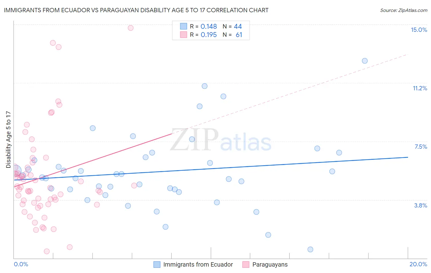 Immigrants from Ecuador vs Paraguayan Disability Age 5 to 17