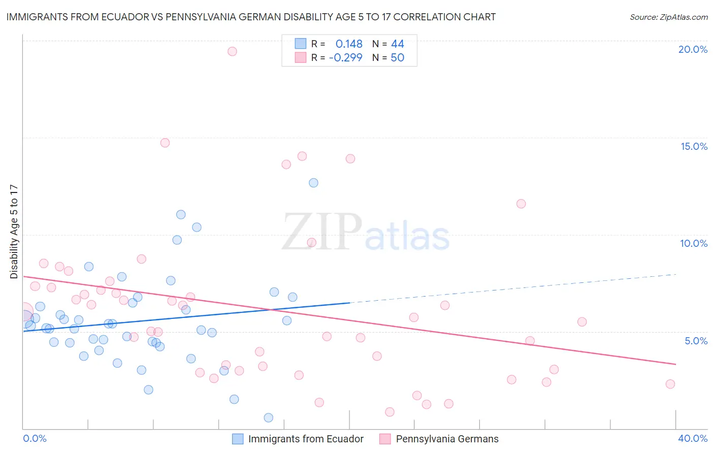 Immigrants from Ecuador vs Pennsylvania German Disability Age 5 to 17