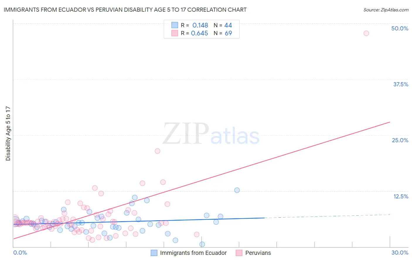 Immigrants from Ecuador vs Peruvian Disability Age 5 to 17