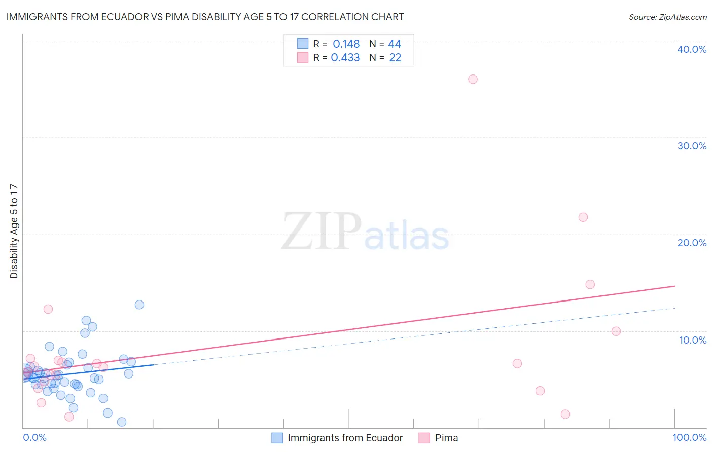 Immigrants from Ecuador vs Pima Disability Age 5 to 17