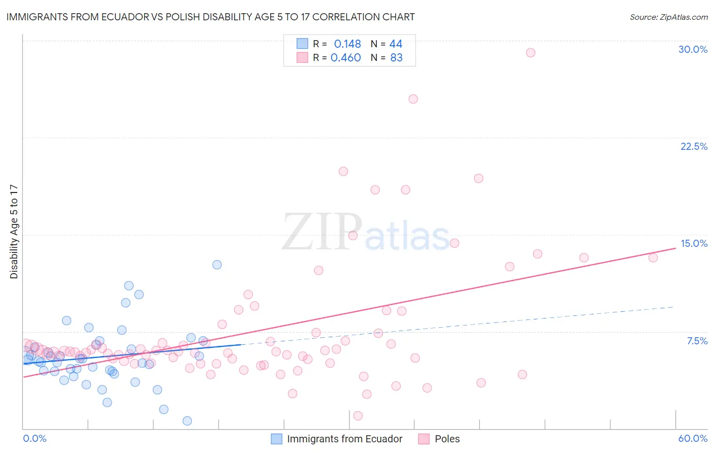 Immigrants from Ecuador vs Polish Disability Age 5 to 17