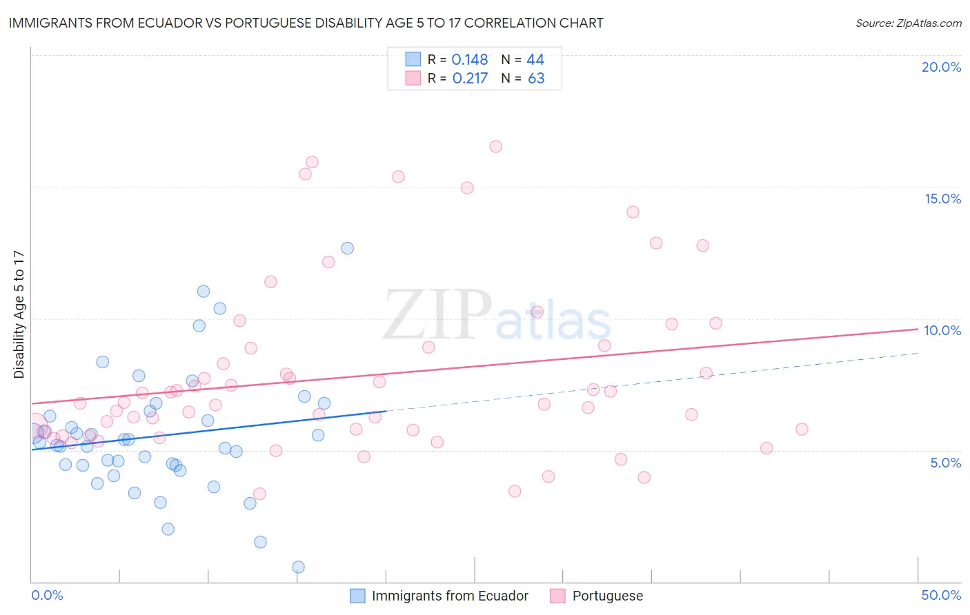 Immigrants from Ecuador vs Portuguese Disability Age 5 to 17