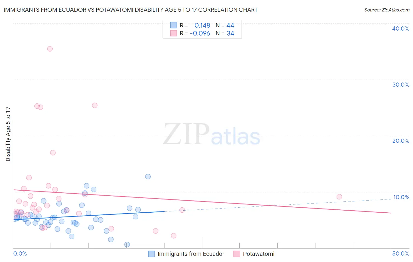 Immigrants from Ecuador vs Potawatomi Disability Age 5 to 17