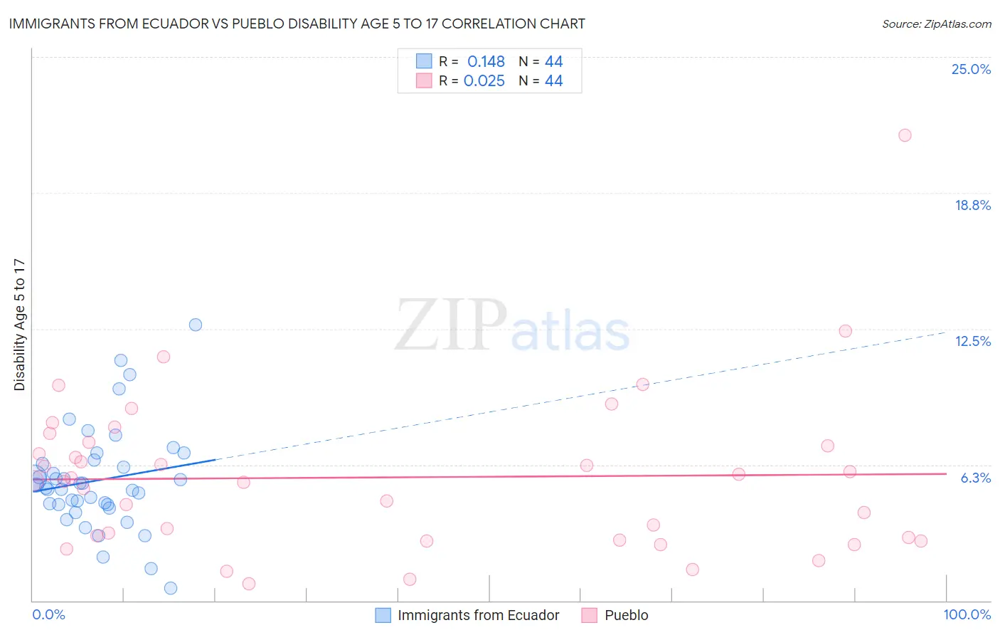 Immigrants from Ecuador vs Pueblo Disability Age 5 to 17