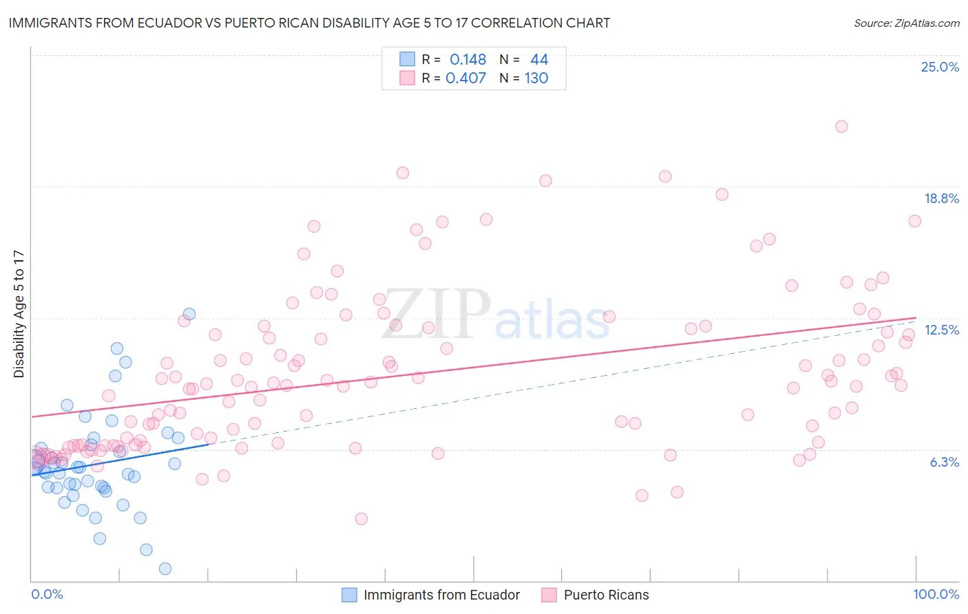 Immigrants from Ecuador vs Puerto Rican Disability Age 5 to 17