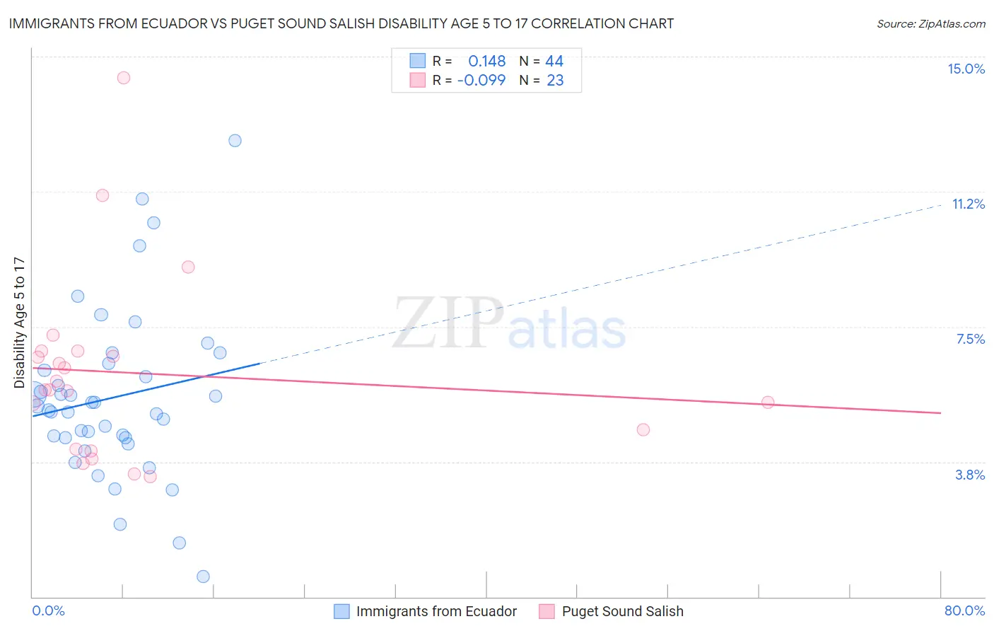 Immigrants from Ecuador vs Puget Sound Salish Disability Age 5 to 17