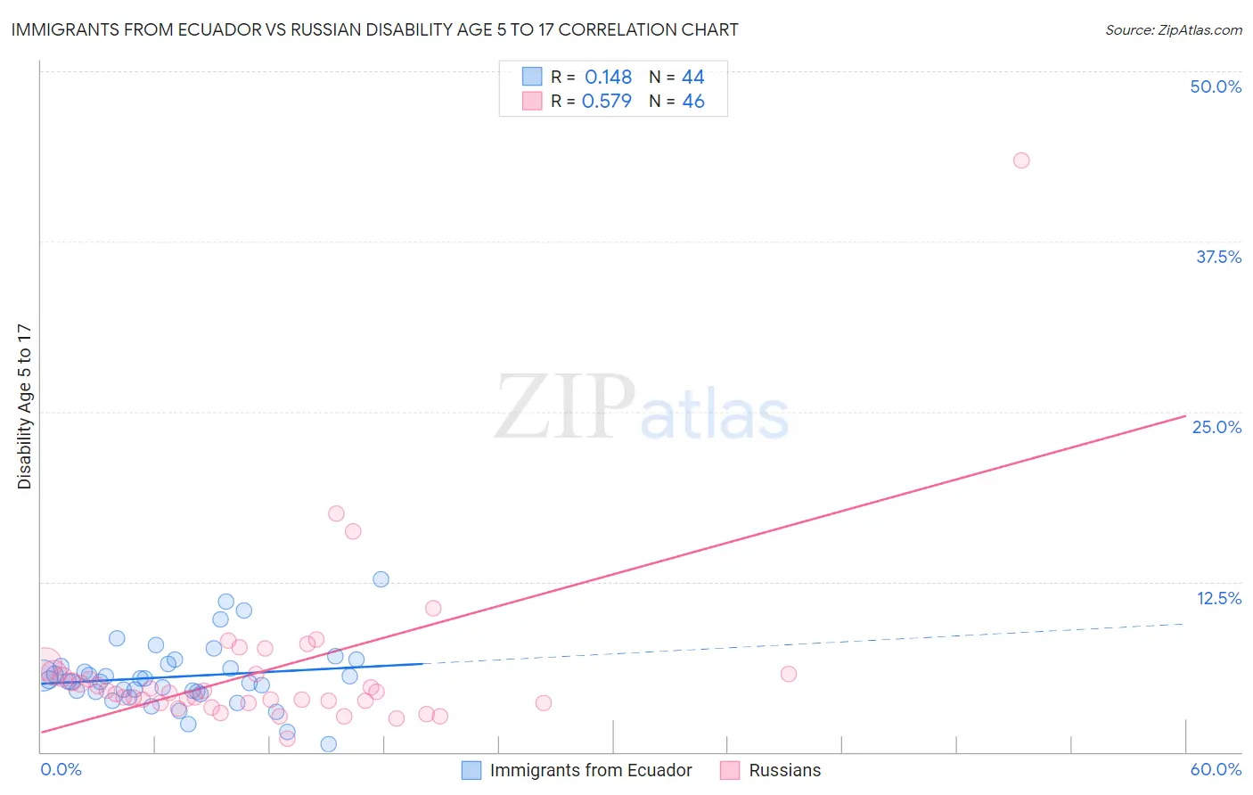 Immigrants from Ecuador vs Russian Disability Age 5 to 17