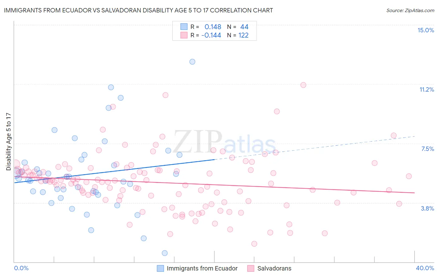 Immigrants from Ecuador vs Salvadoran Disability Age 5 to 17