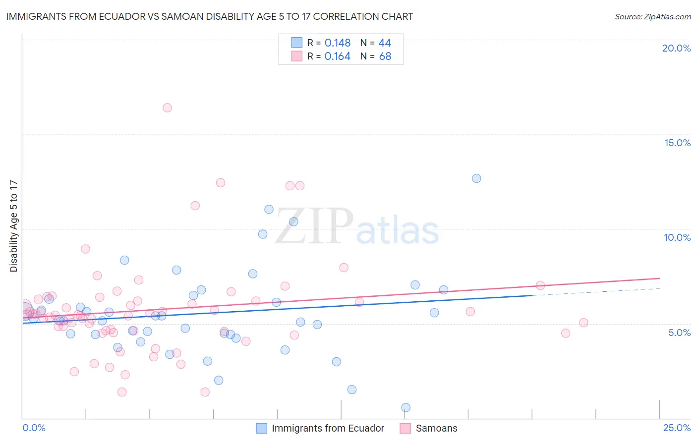 Immigrants from Ecuador vs Samoan Disability Age 5 to 17