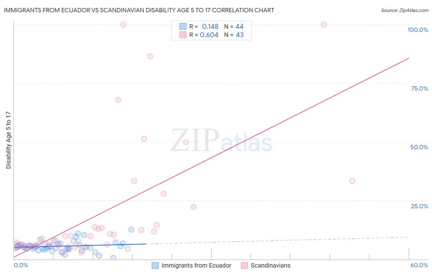 Immigrants from Ecuador vs Scandinavian Disability Age 5 to 17