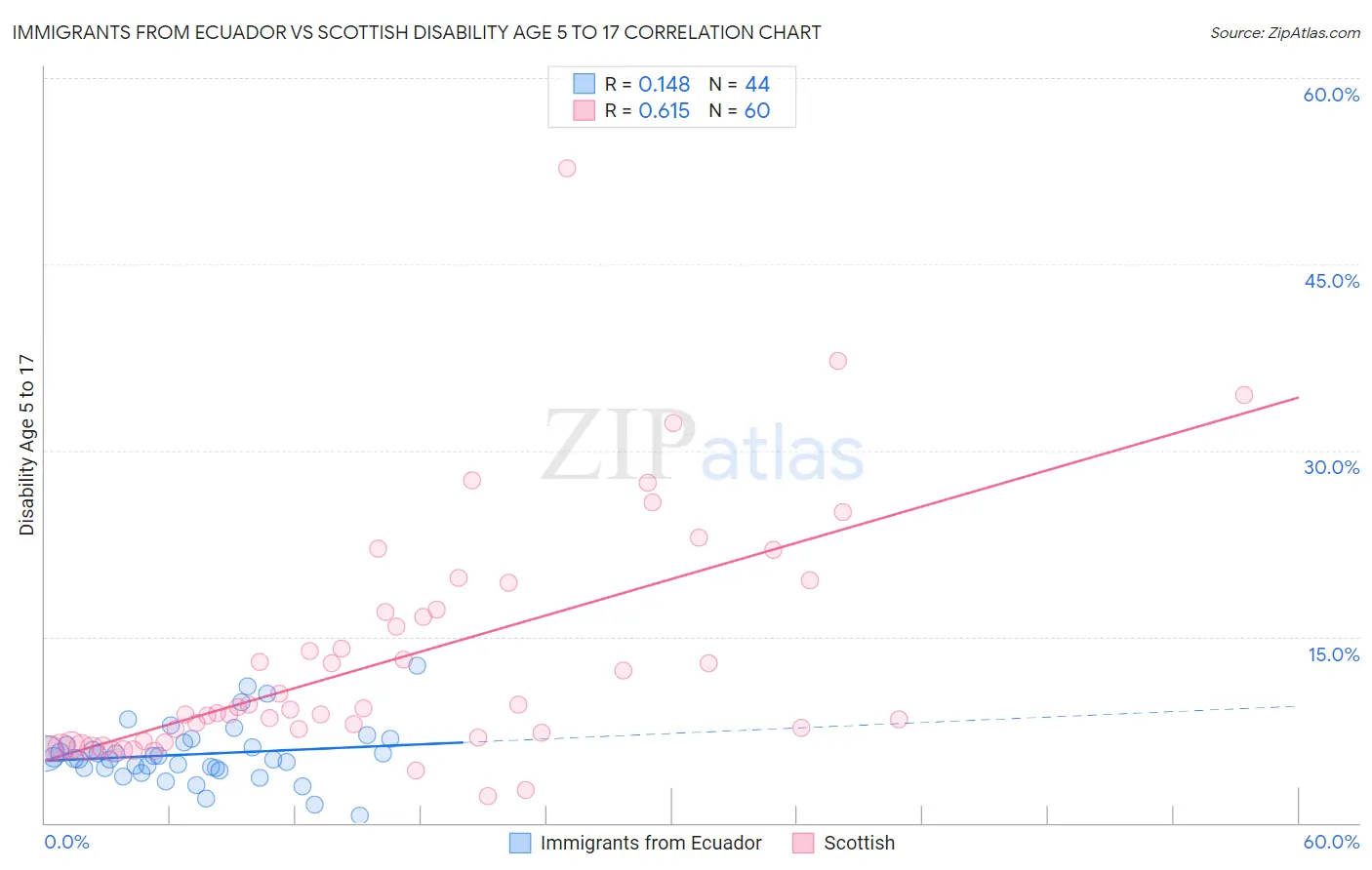 Immigrants from Ecuador vs Scottish Disability Age 5 to 17