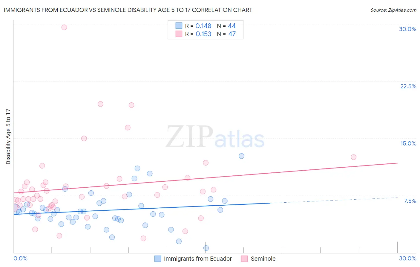 Immigrants from Ecuador vs Seminole Disability Age 5 to 17