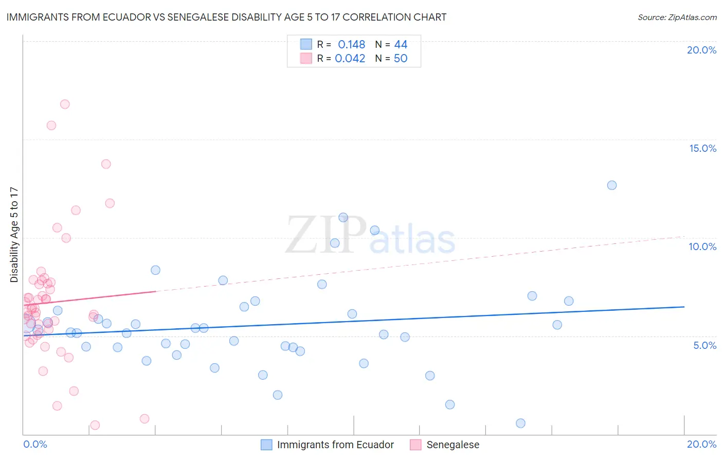 Immigrants from Ecuador vs Senegalese Disability Age 5 to 17