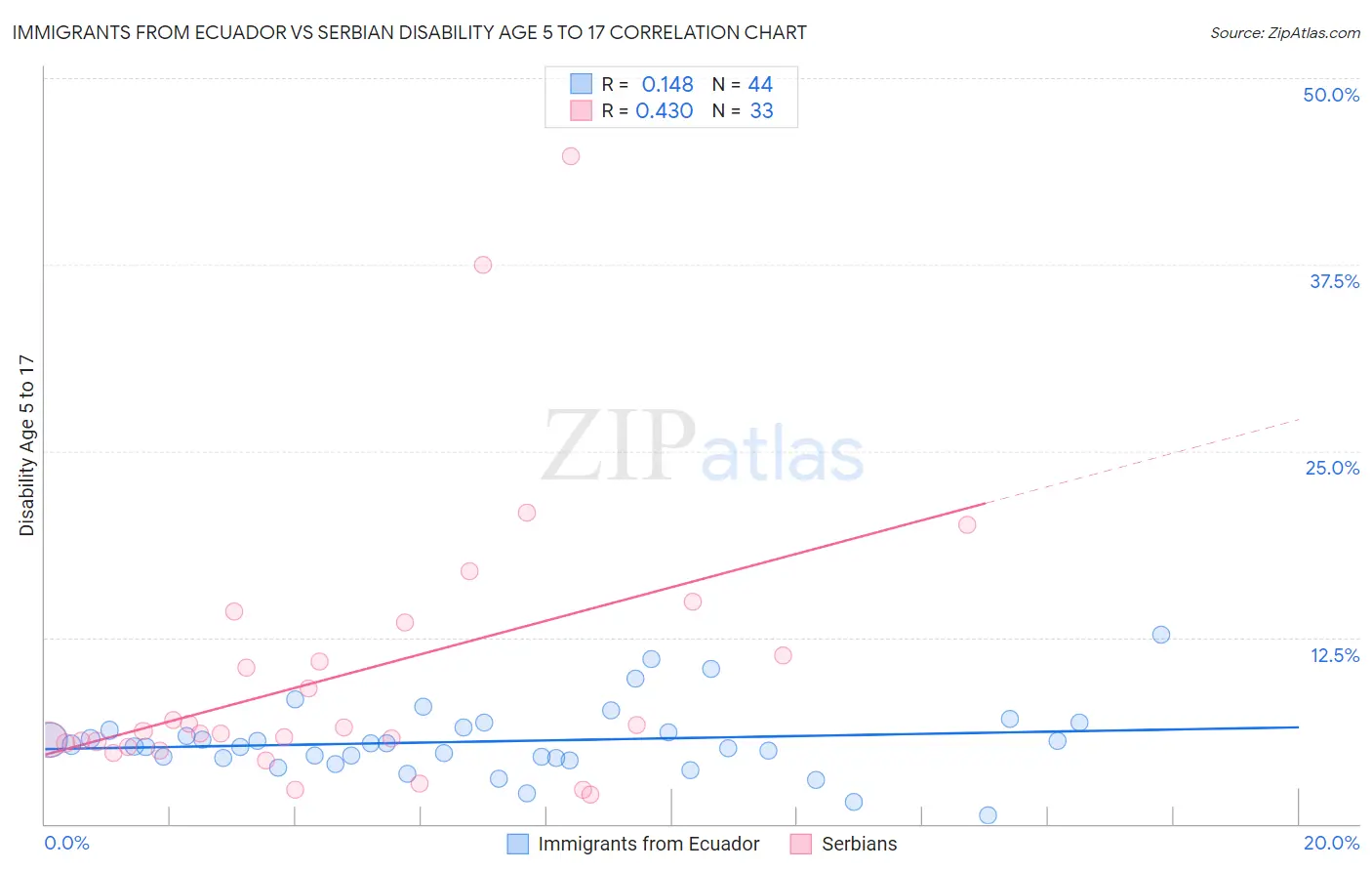 Immigrants from Ecuador vs Serbian Disability Age 5 to 17