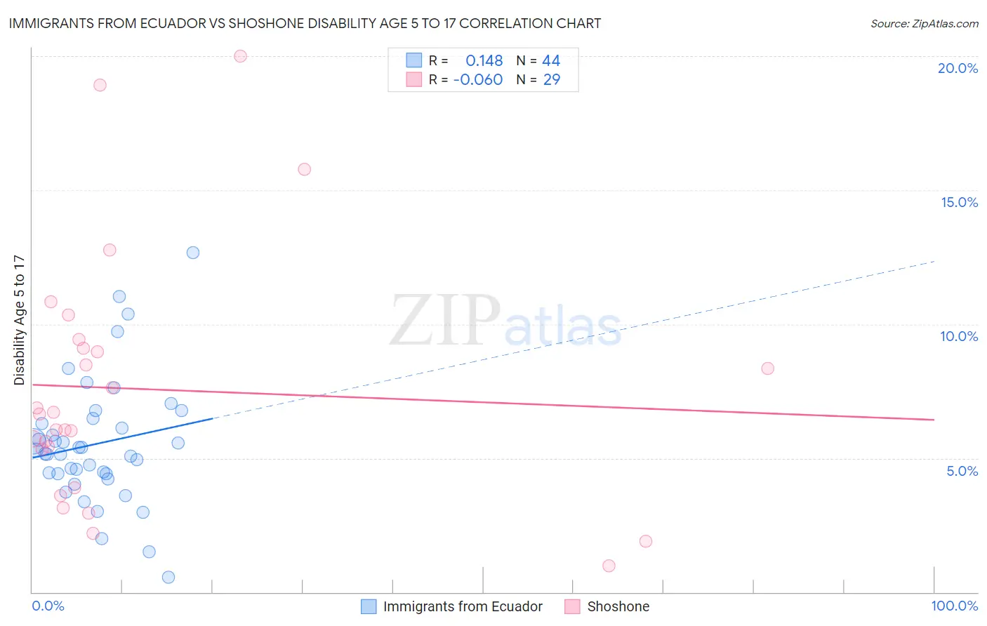 Immigrants from Ecuador vs Shoshone Disability Age 5 to 17