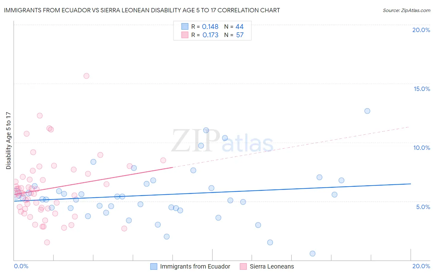 Immigrants from Ecuador vs Sierra Leonean Disability Age 5 to 17