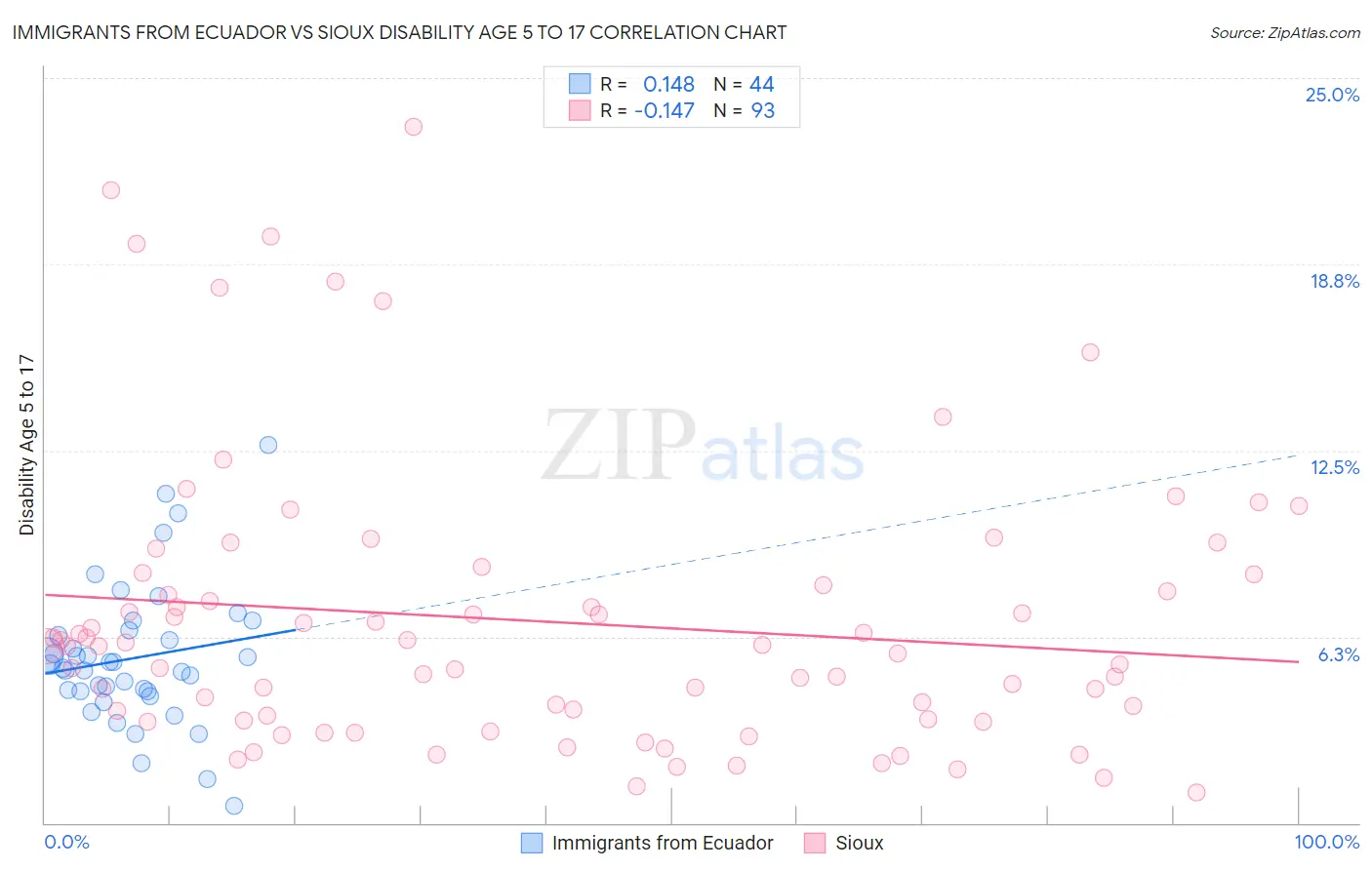 Immigrants from Ecuador vs Sioux Disability Age 5 to 17