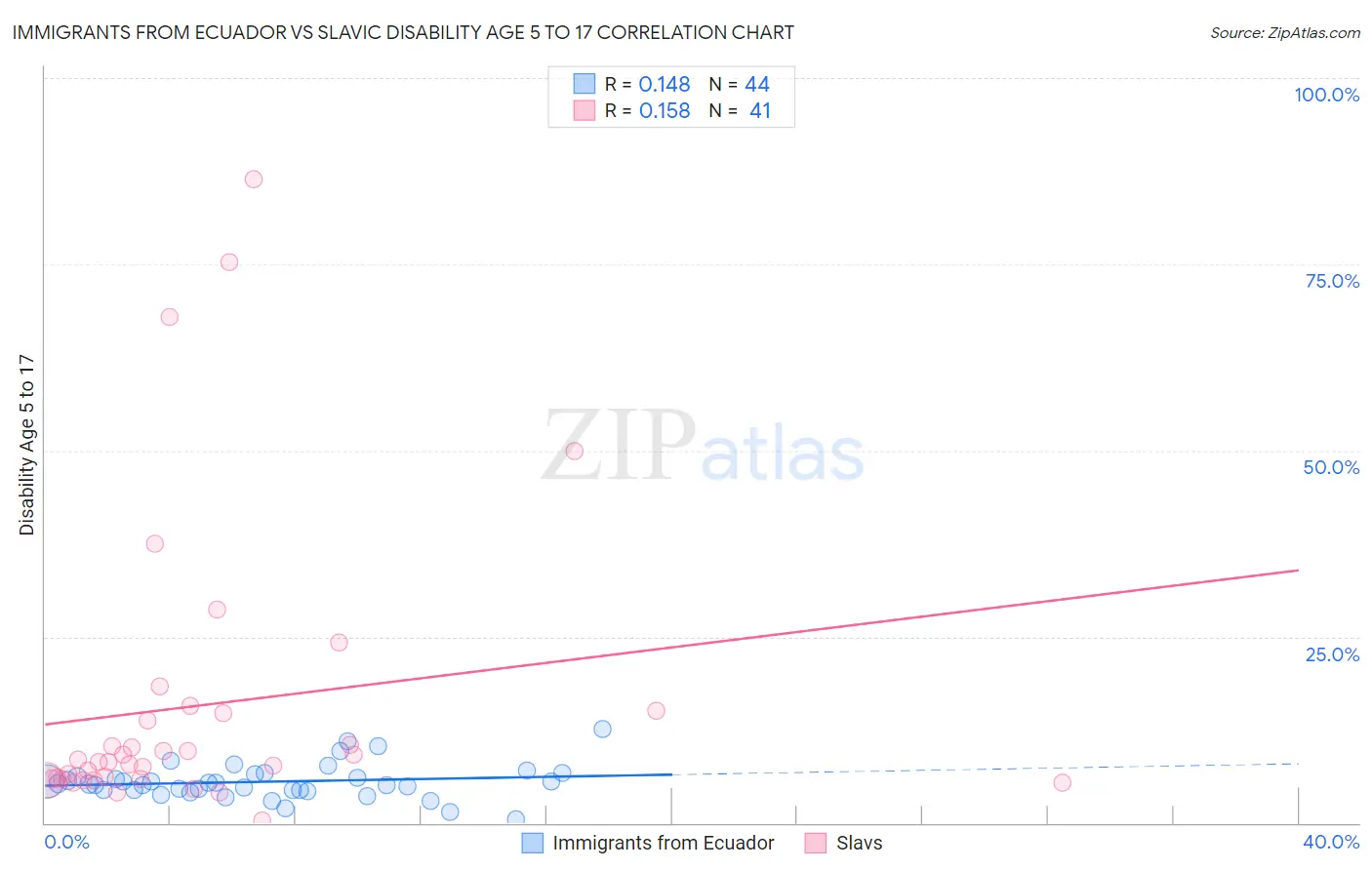 Immigrants from Ecuador vs Slavic Disability Age 5 to 17