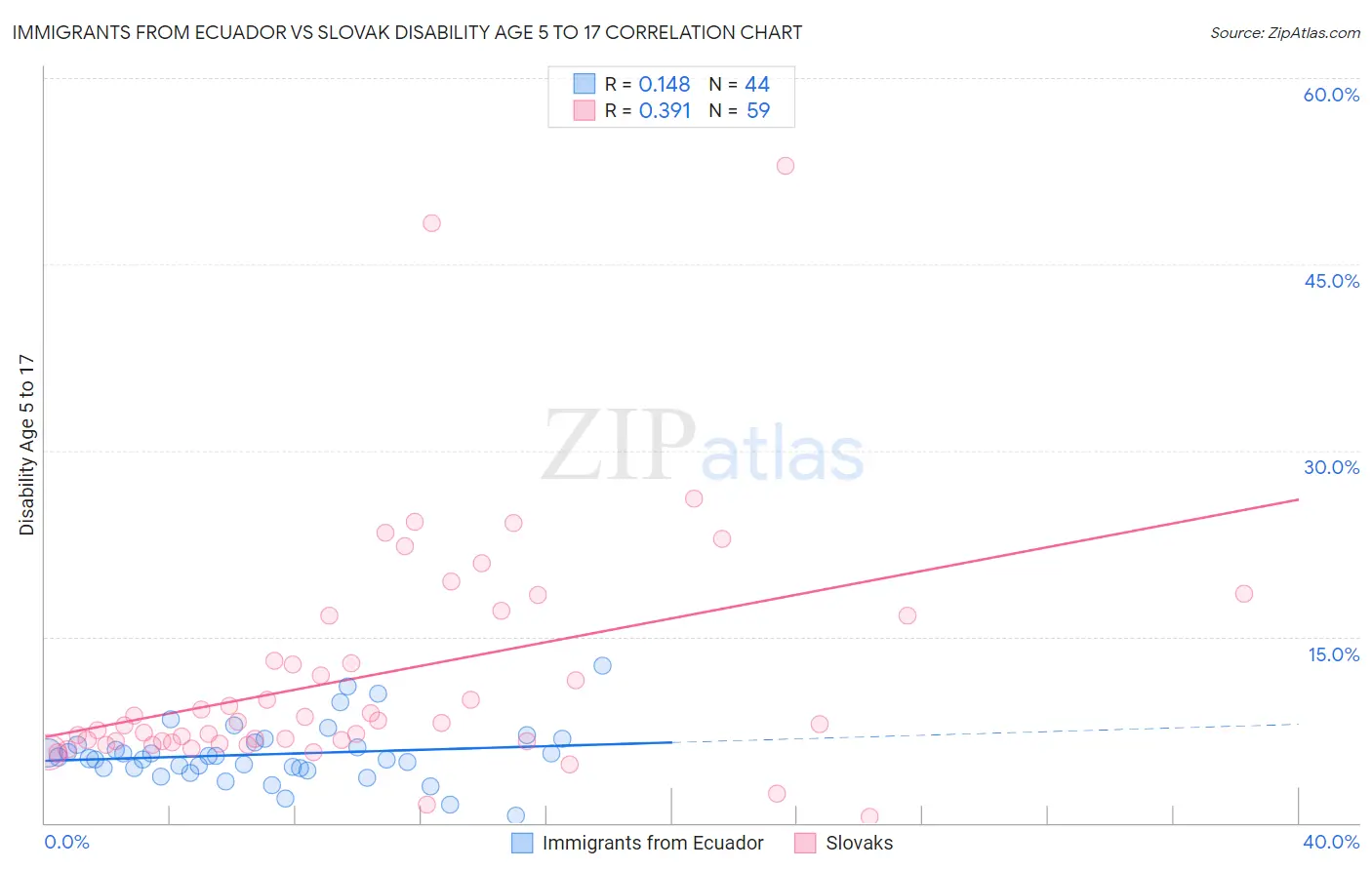 Immigrants from Ecuador vs Slovak Disability Age 5 to 17