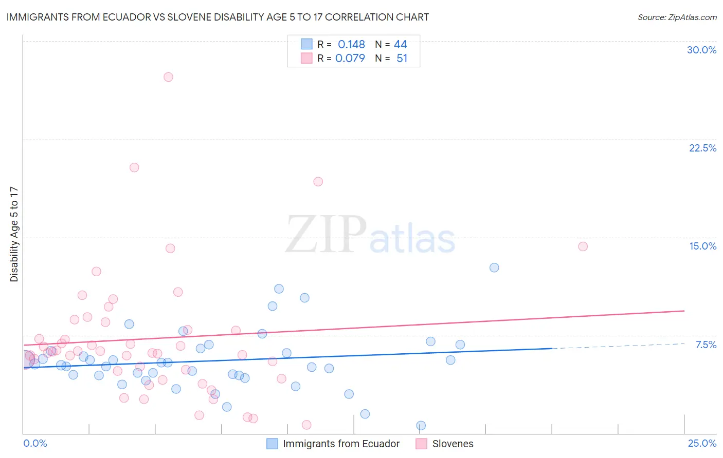 Immigrants from Ecuador vs Slovene Disability Age 5 to 17