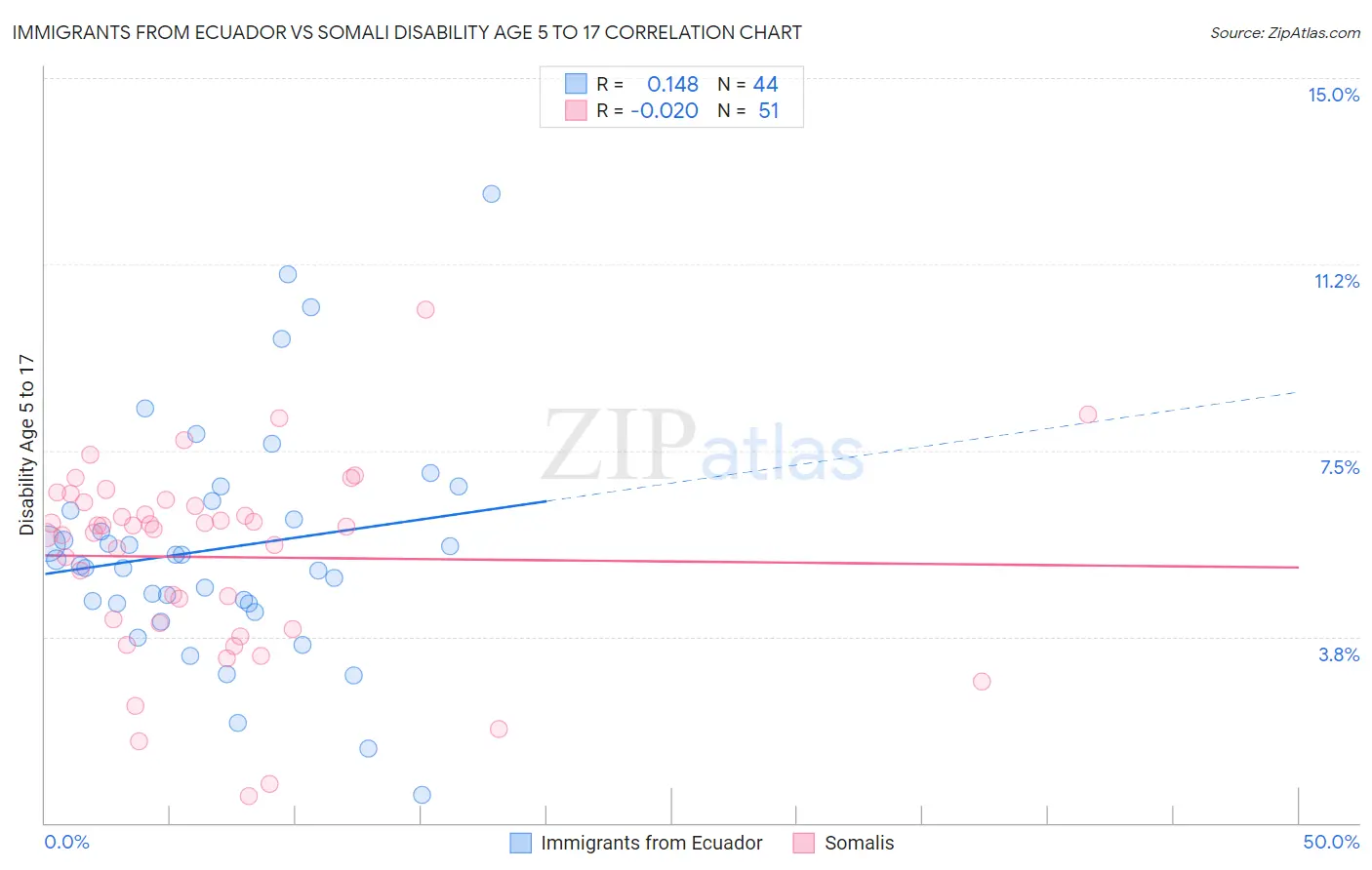 Immigrants from Ecuador vs Somali Disability Age 5 to 17