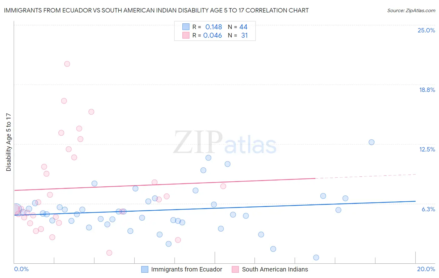 Immigrants from Ecuador vs South American Indian Disability Age 5 to 17