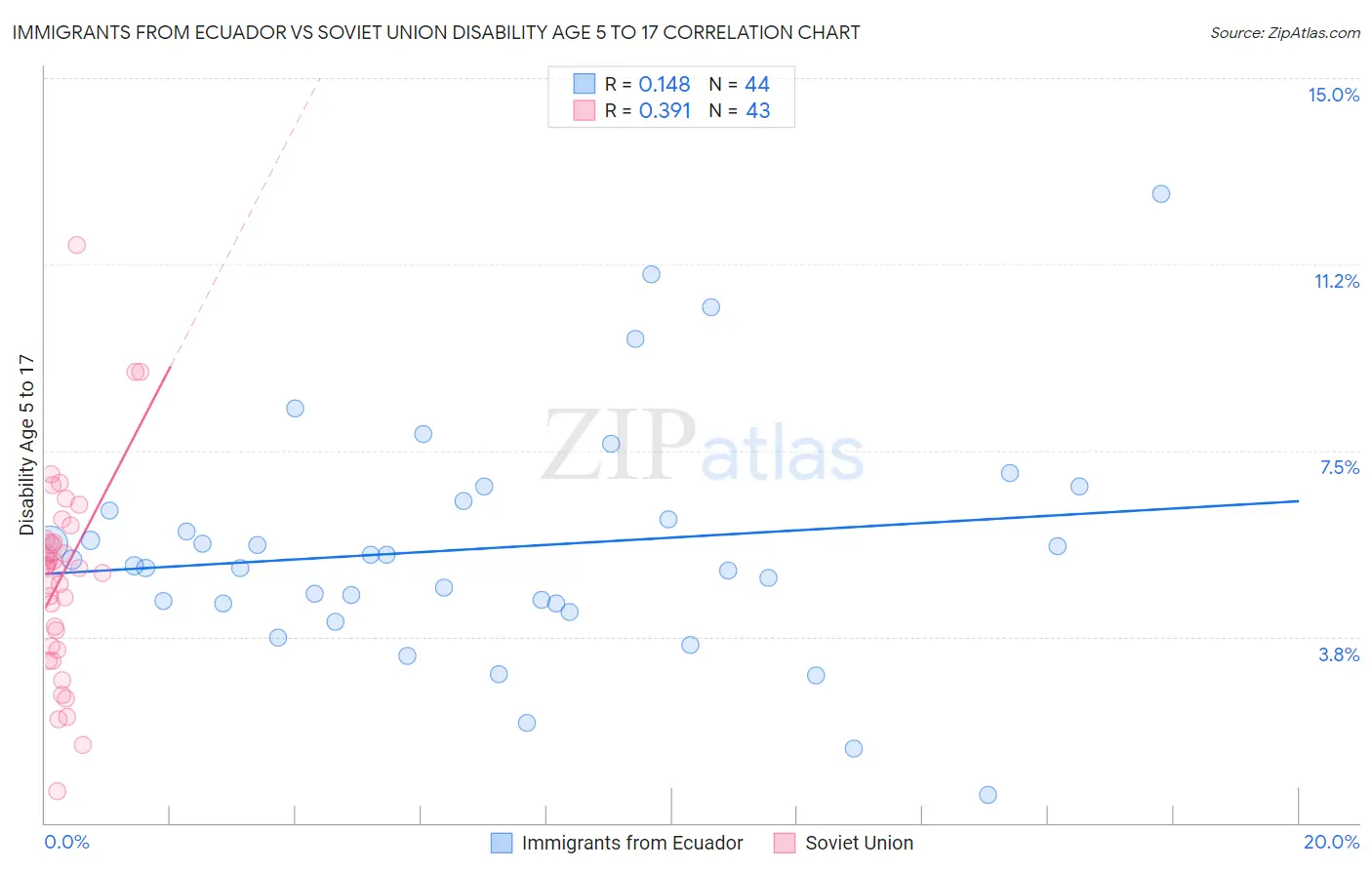 Immigrants from Ecuador vs Soviet Union Disability Age 5 to 17