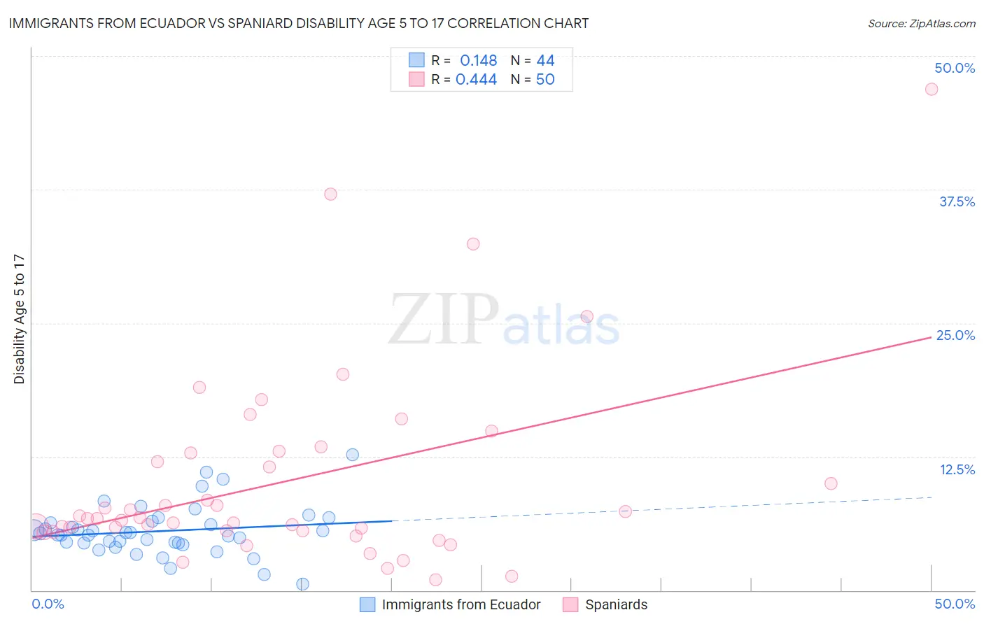 Immigrants from Ecuador vs Spaniard Disability Age 5 to 17