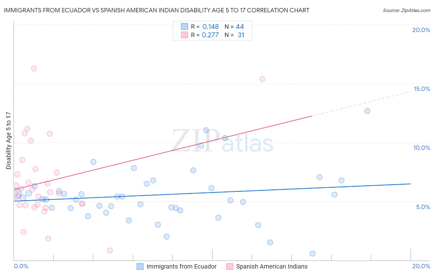 Immigrants from Ecuador vs Spanish American Indian Disability Age 5 to 17