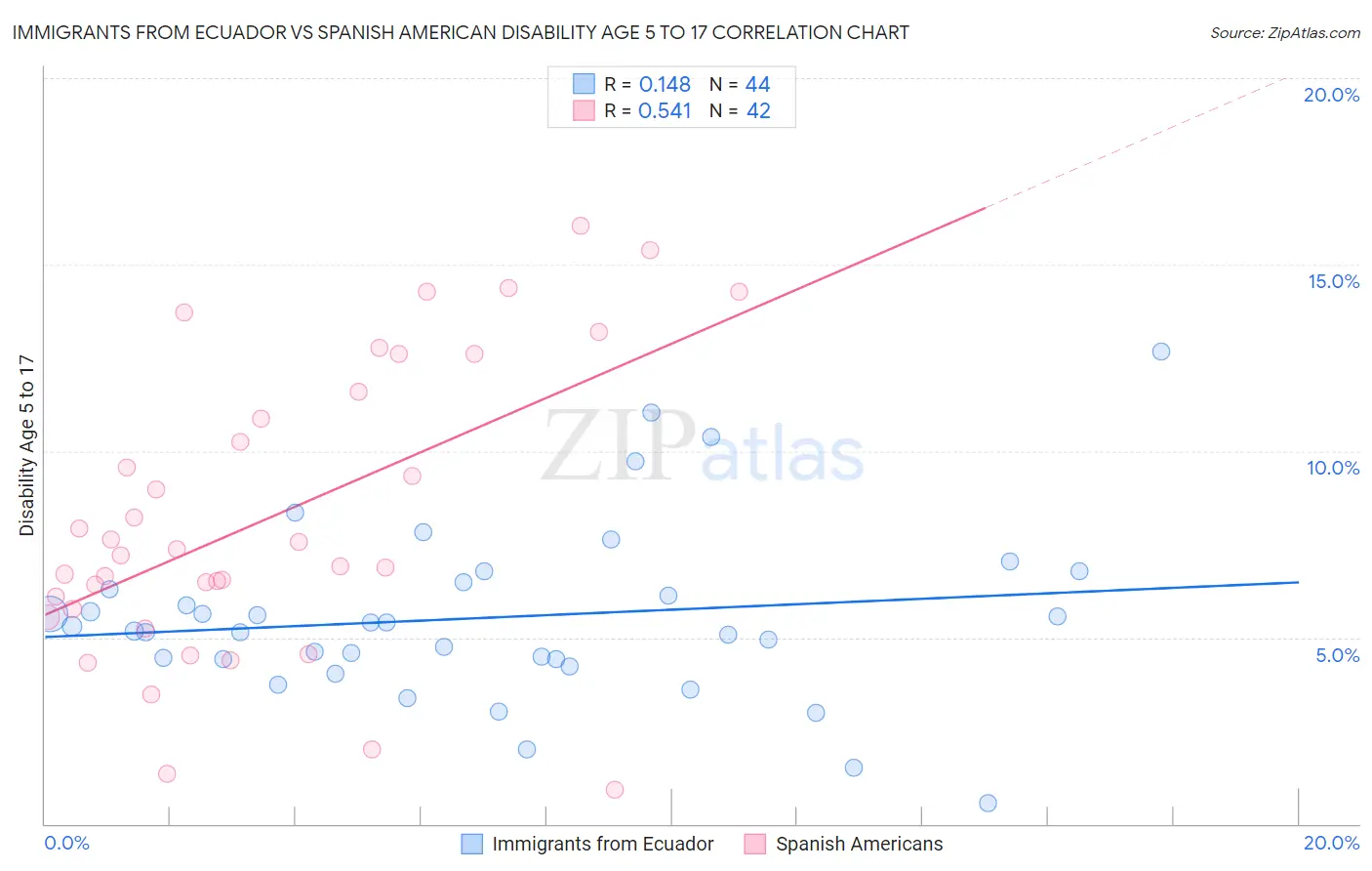 Immigrants from Ecuador vs Spanish American Disability Age 5 to 17