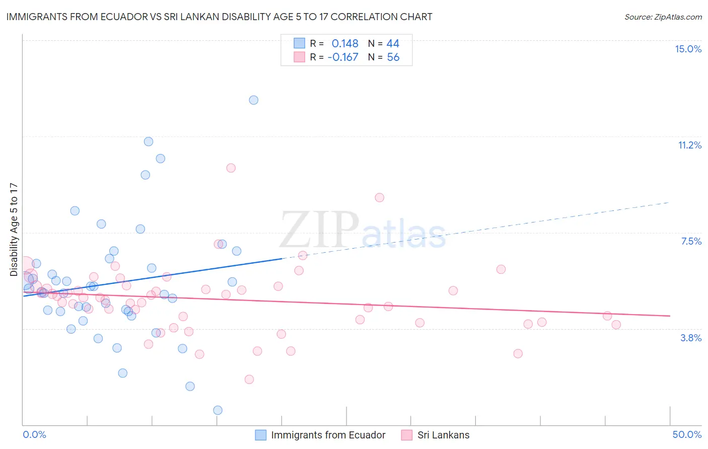 Immigrants from Ecuador vs Sri Lankan Disability Age 5 to 17