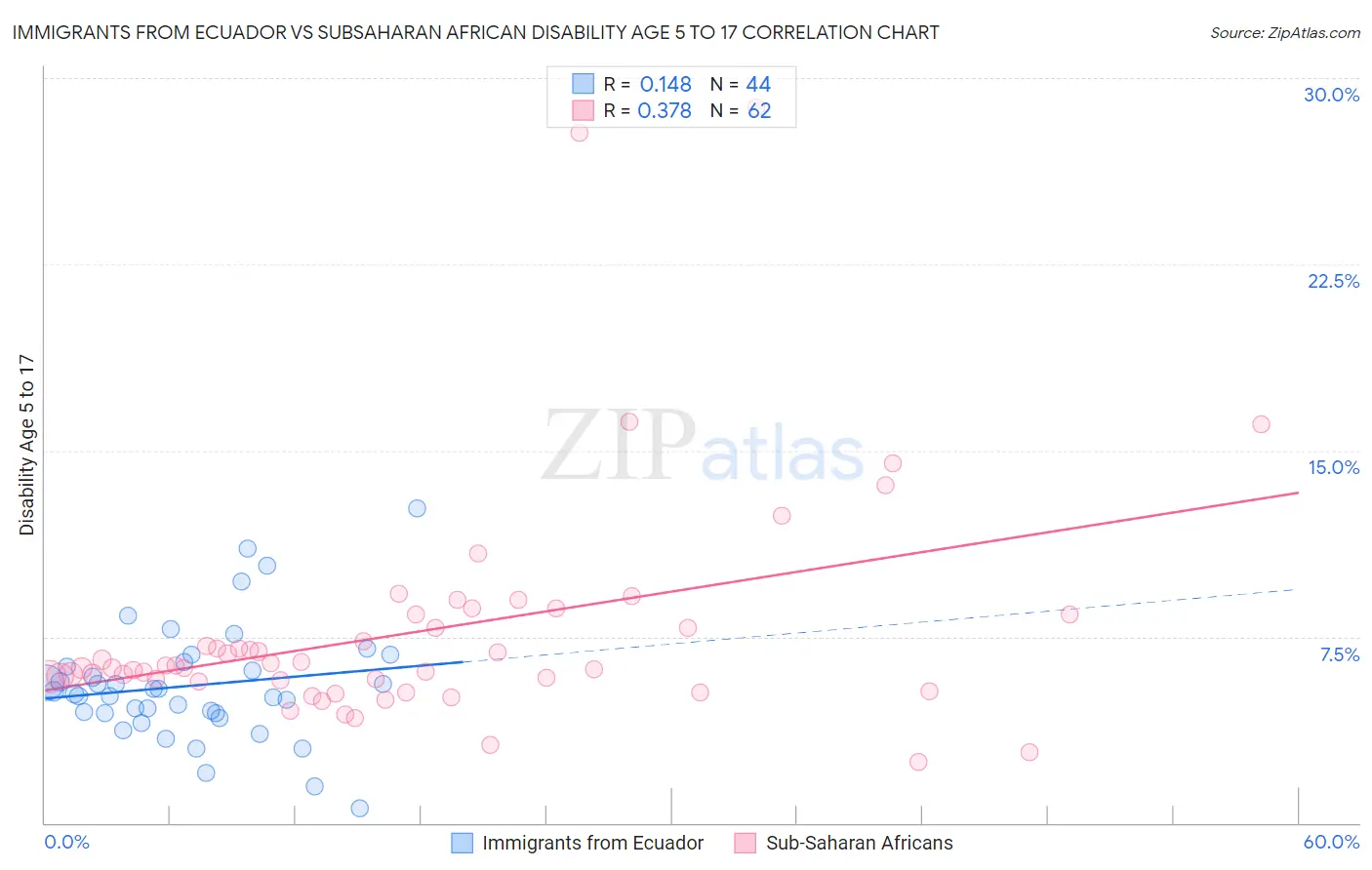 Immigrants from Ecuador vs Subsaharan African Disability Age 5 to 17