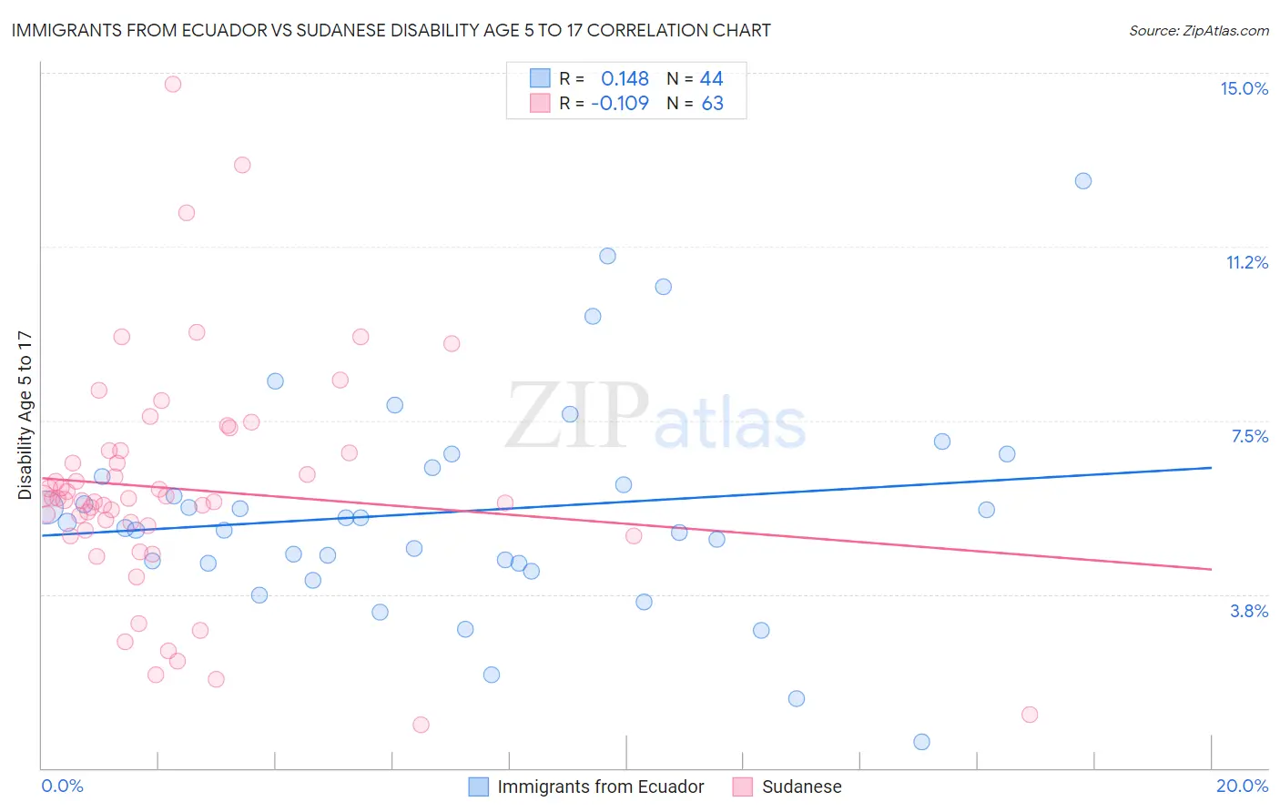 Immigrants from Ecuador vs Sudanese Disability Age 5 to 17
