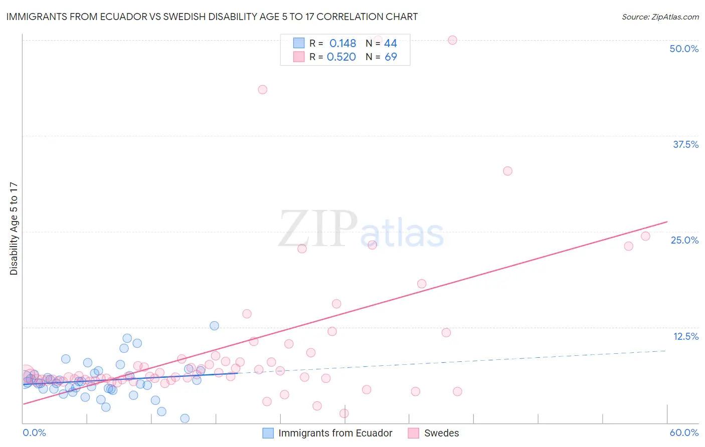 Immigrants from Ecuador vs Swedish Disability Age 5 to 17