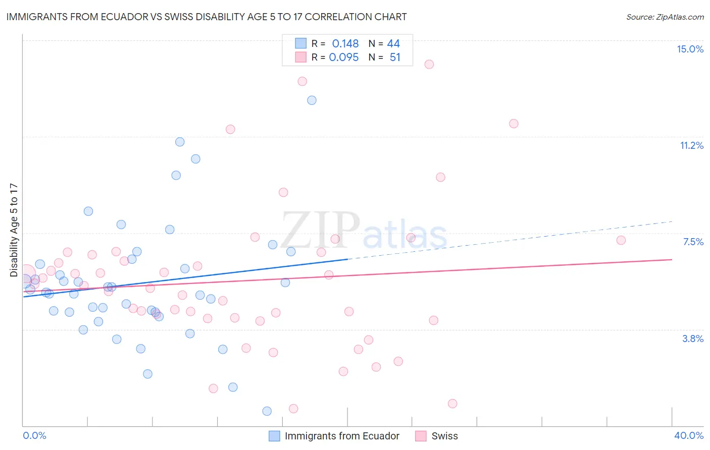 Immigrants from Ecuador vs Swiss Disability Age 5 to 17