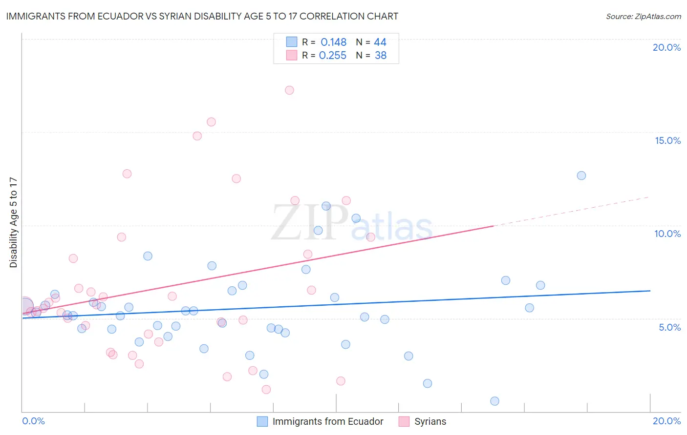 Immigrants from Ecuador vs Syrian Disability Age 5 to 17