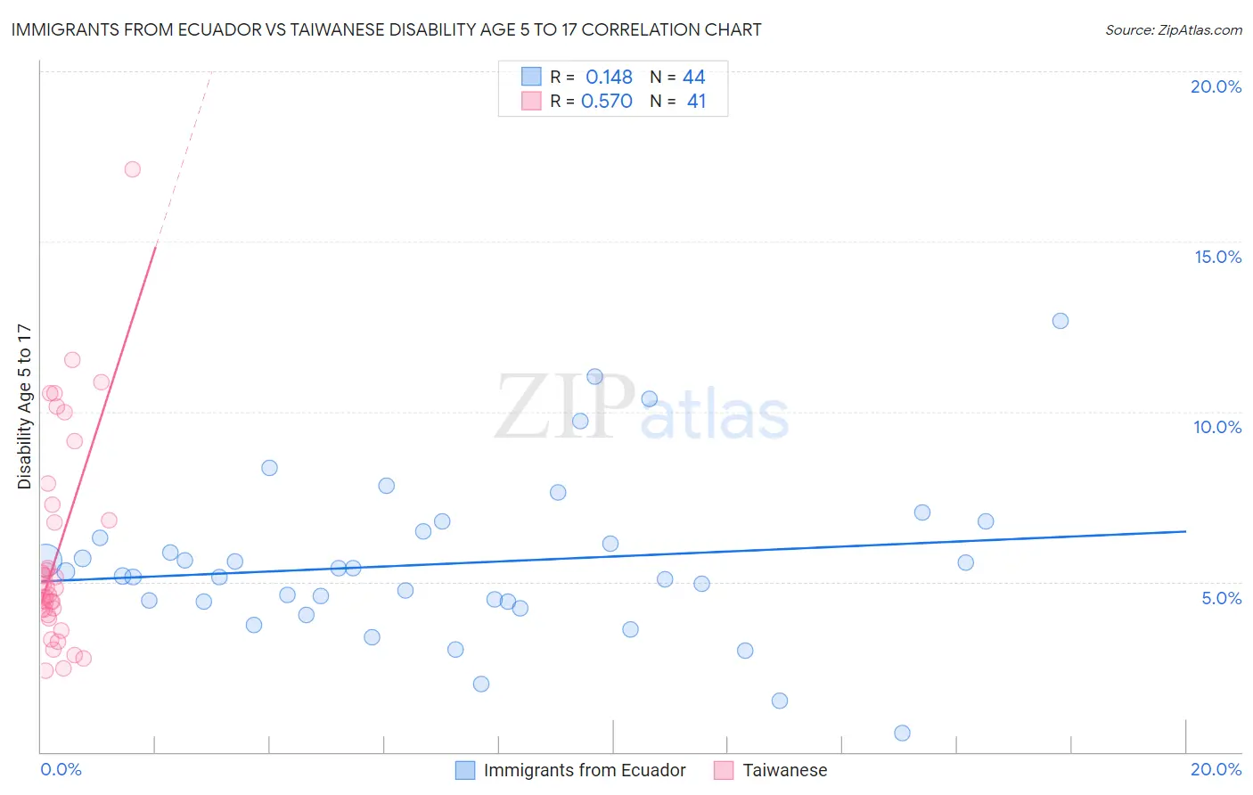 Immigrants from Ecuador vs Taiwanese Disability Age 5 to 17