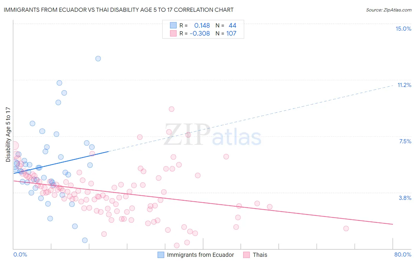 Immigrants from Ecuador vs Thai Disability Age 5 to 17