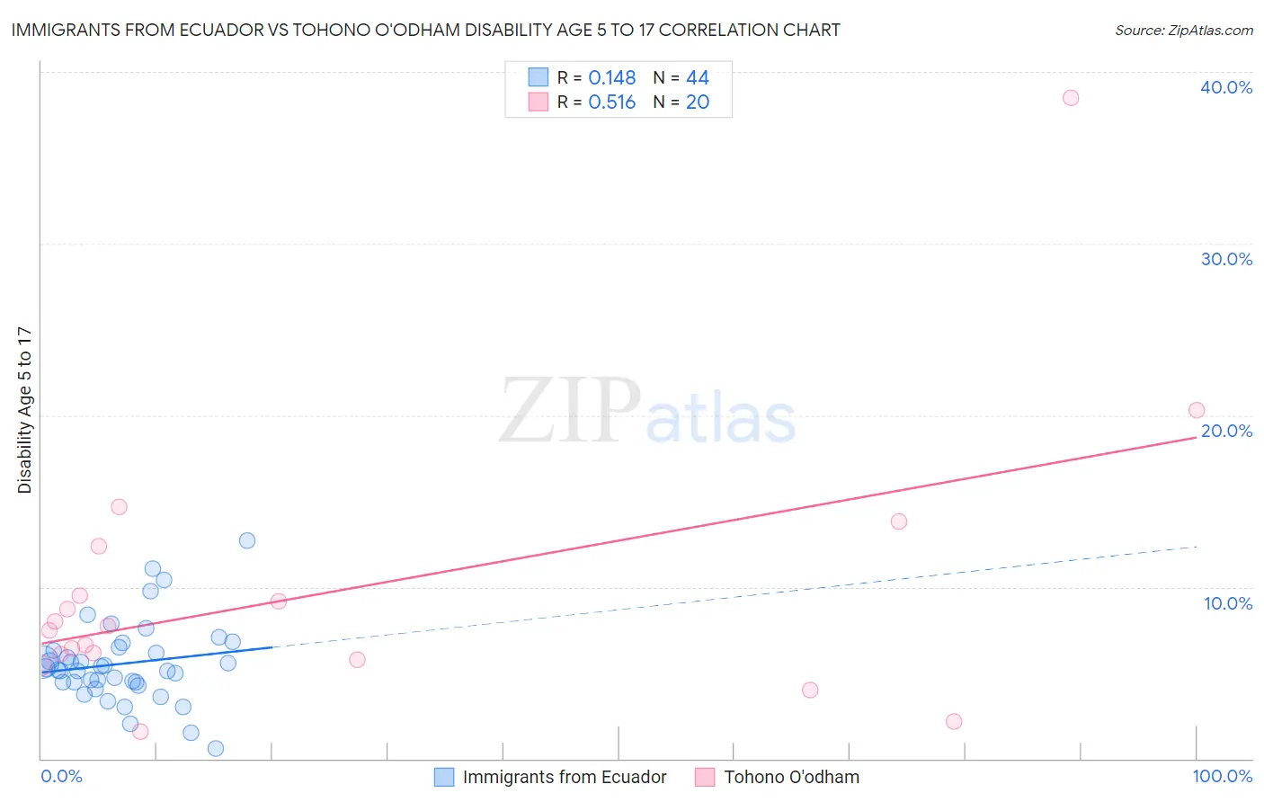 Immigrants from Ecuador vs Tohono O'odham Disability Age 5 to 17